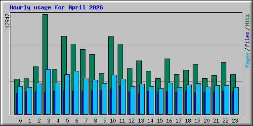 Hourly usage for April 2026